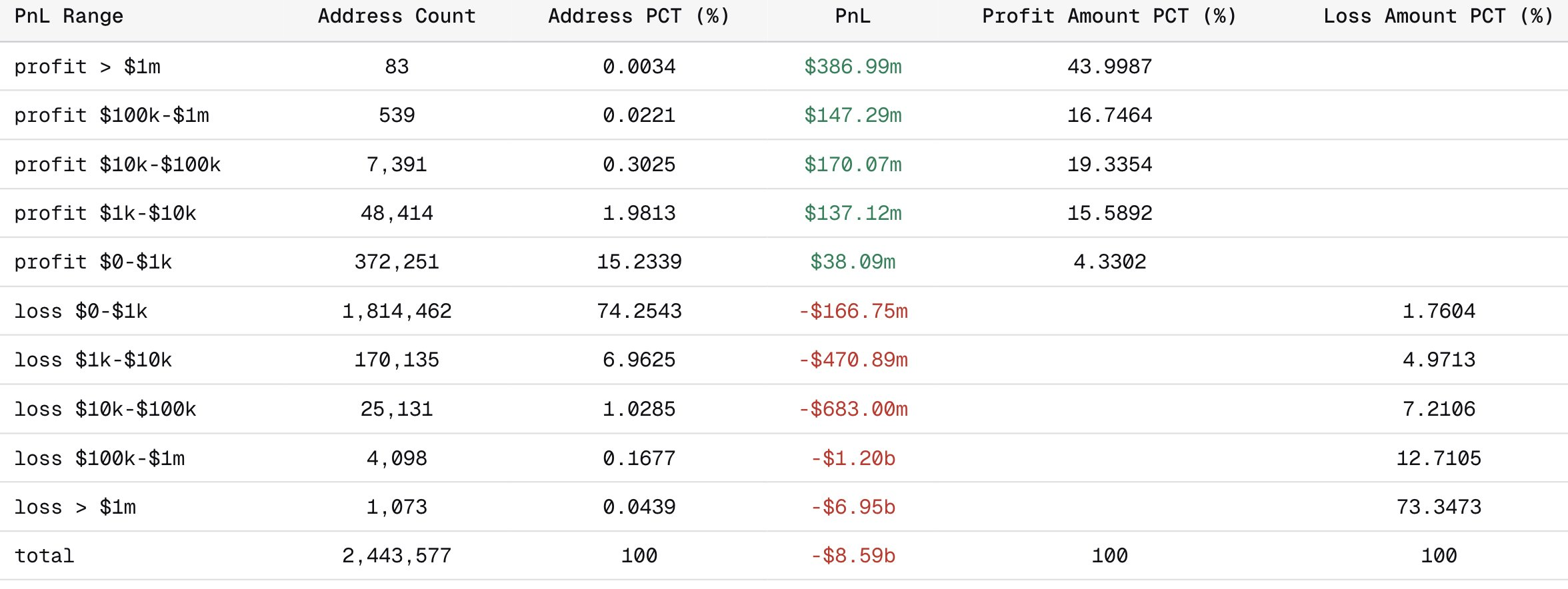 92% of Polymarket Wallets Lose Money. I Analyzed Why.