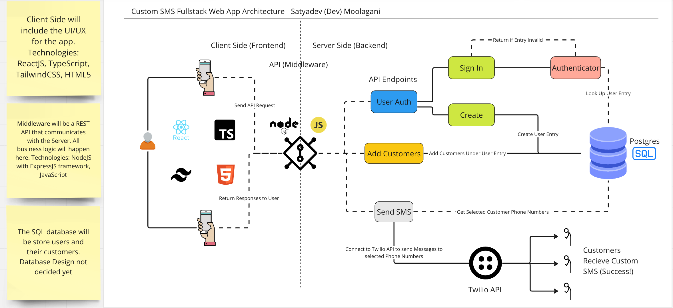Building a SMS marketing fullstack web application