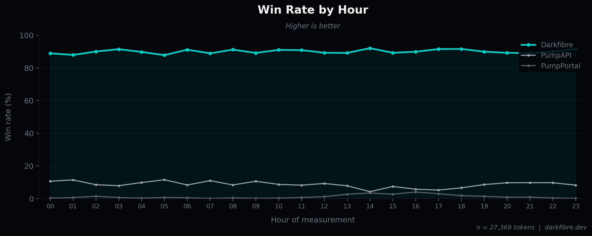 You’re probably measuring the wrong thing