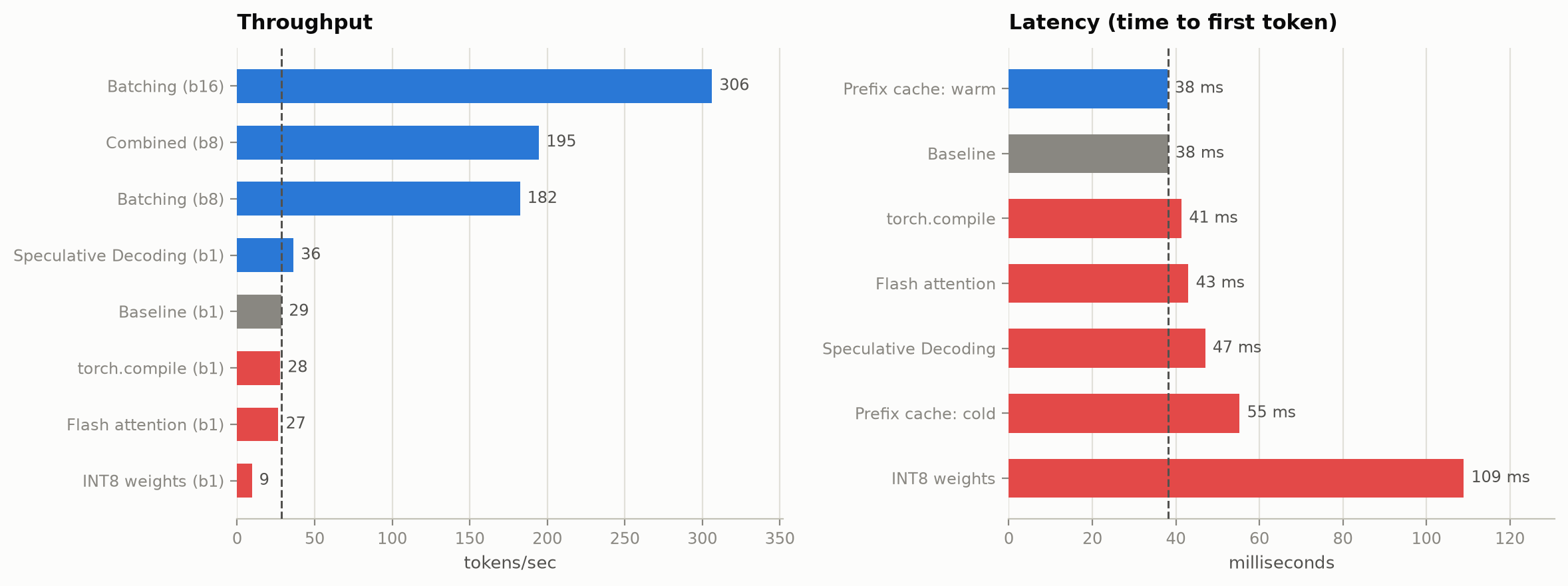Testing LLM Inference Optimizations on a Free GPU