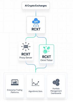 RCXT One API to Access the Entire Crypto Market