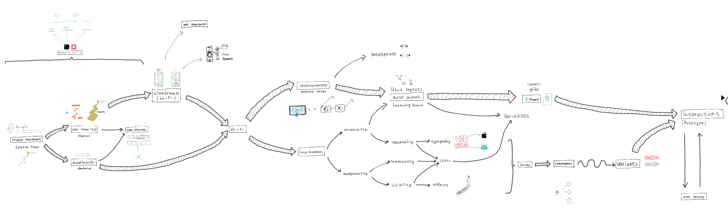 AI 輔助軟體開發流程系列之UX/UI 設計流程入門簡介