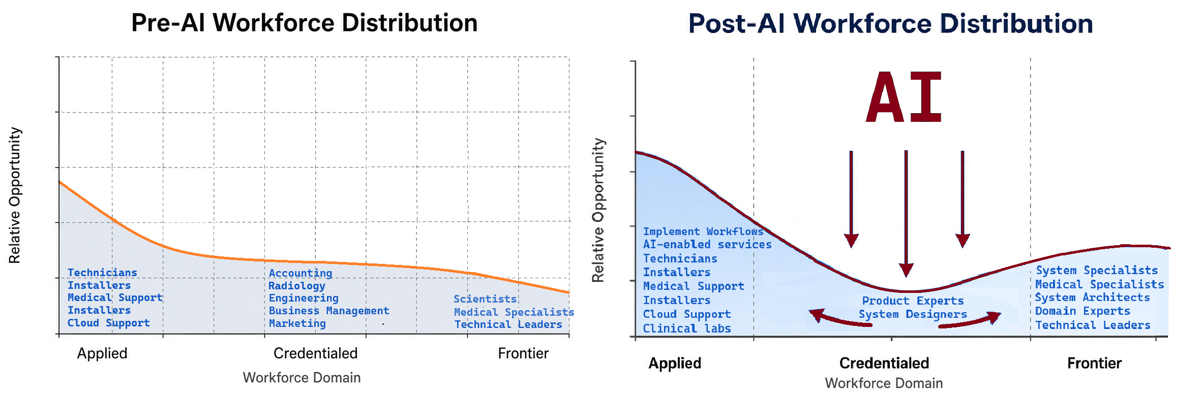 Post-AI: No Country for the Middle
