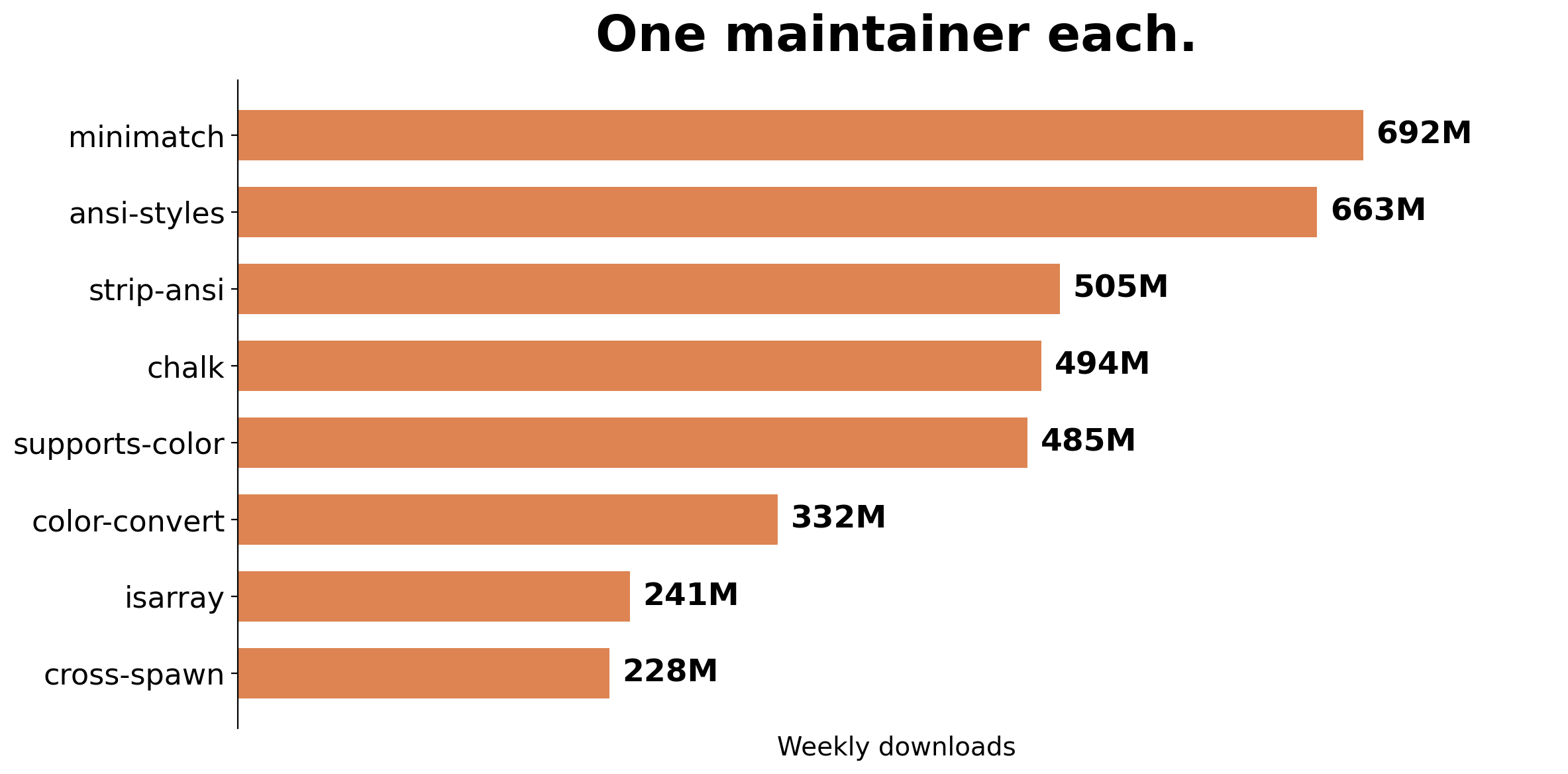 3.3 billion weekly downloads run through two npm accounts
