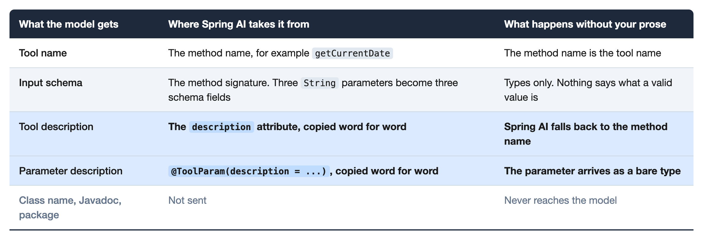 AI Shorts #3: In Spring AI, the tool description is the interface