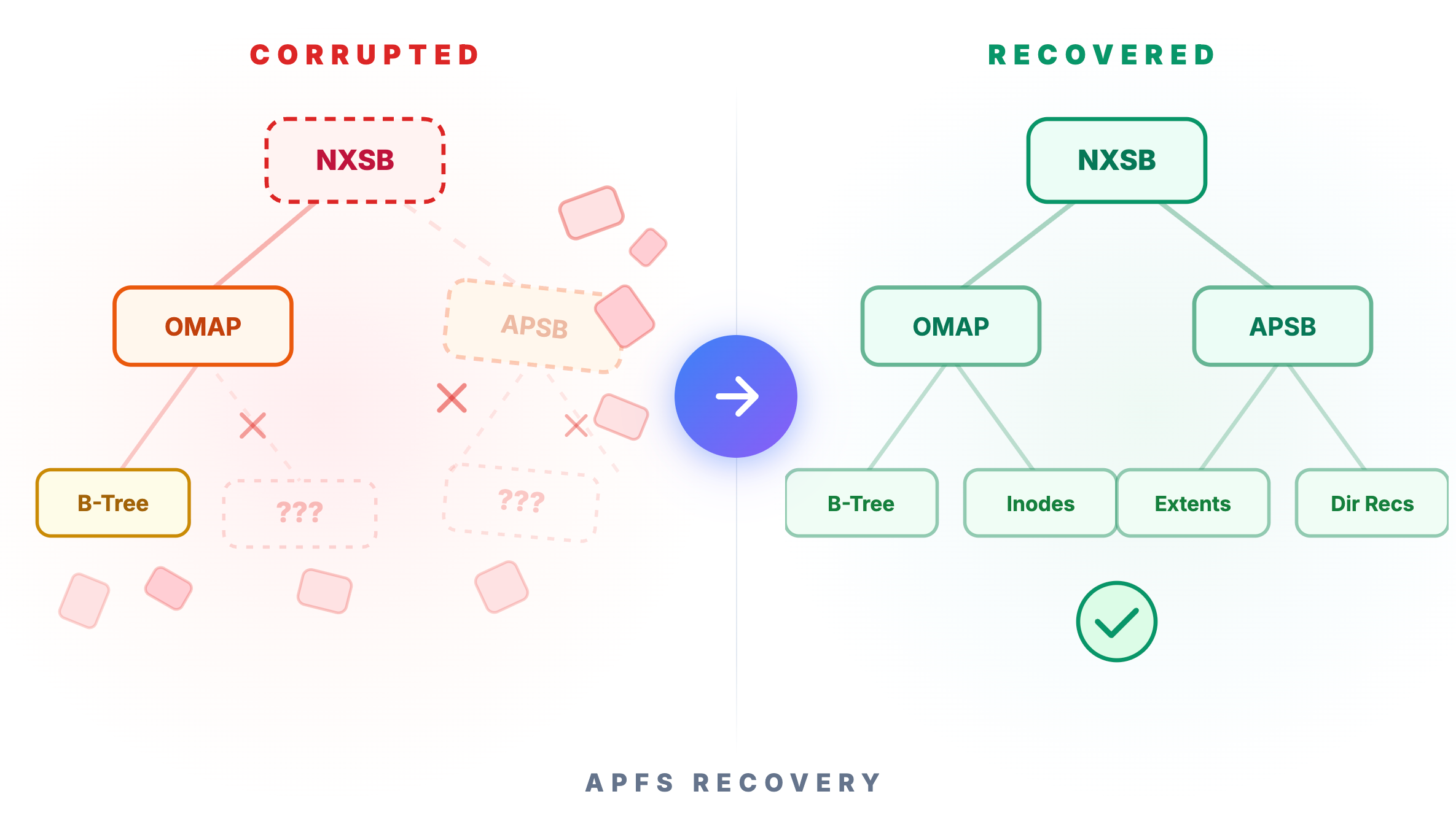 I Broke My Filesystem 35 Different Ways to Prove My Recovery Tool Works