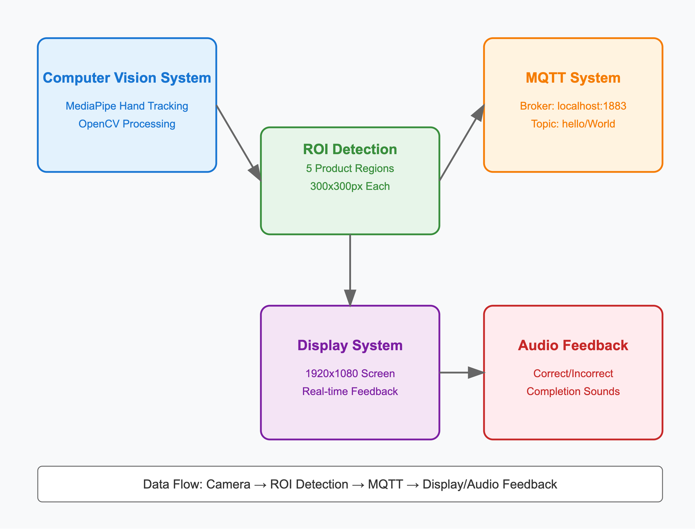 Selecting Products with a Wave of Your Hand: Building an Interactive System with Computer Vision…