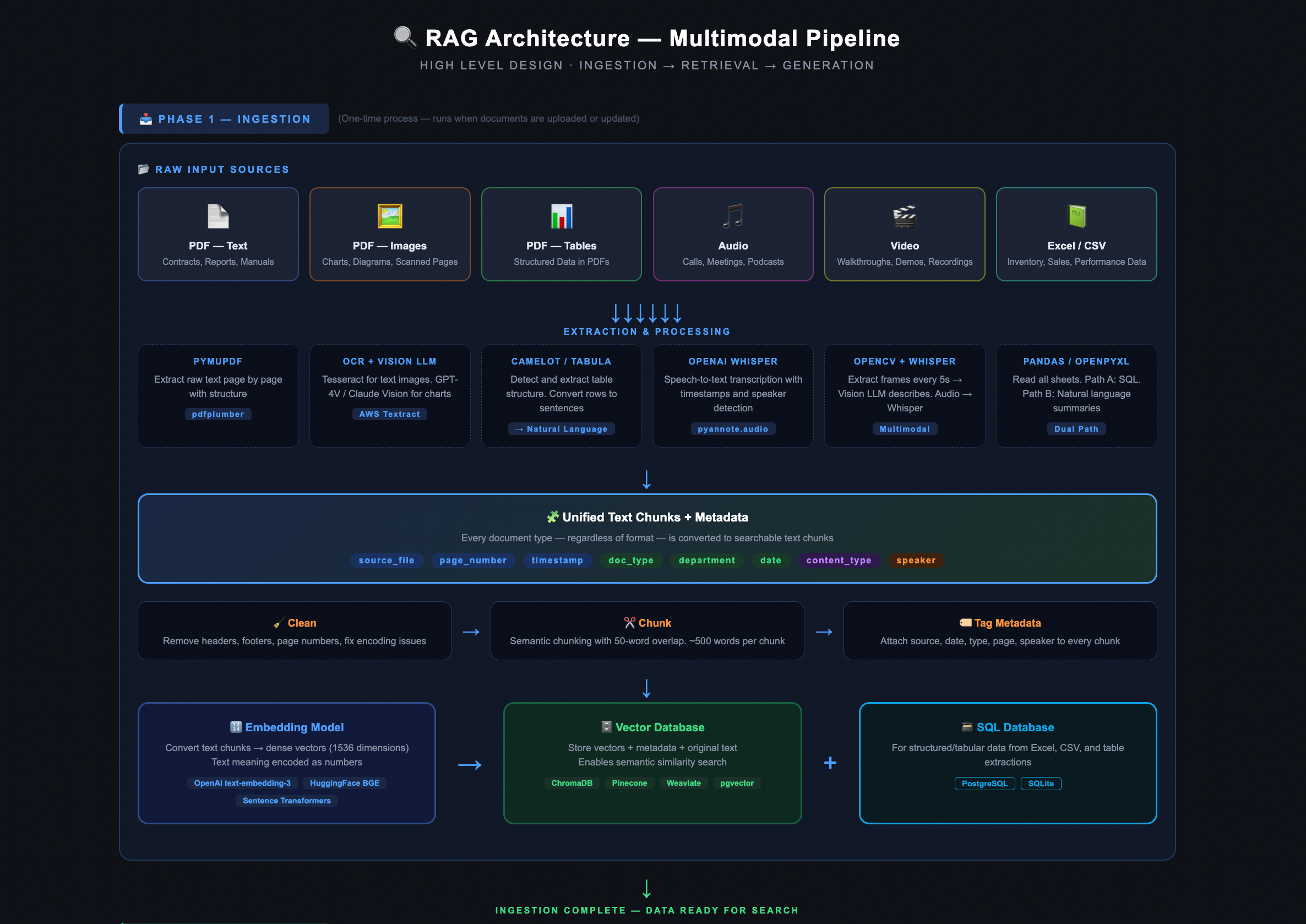 RAG Is Not Just for PDFs -Here’s How to Build It for Audio, Video, Excel and More . :)