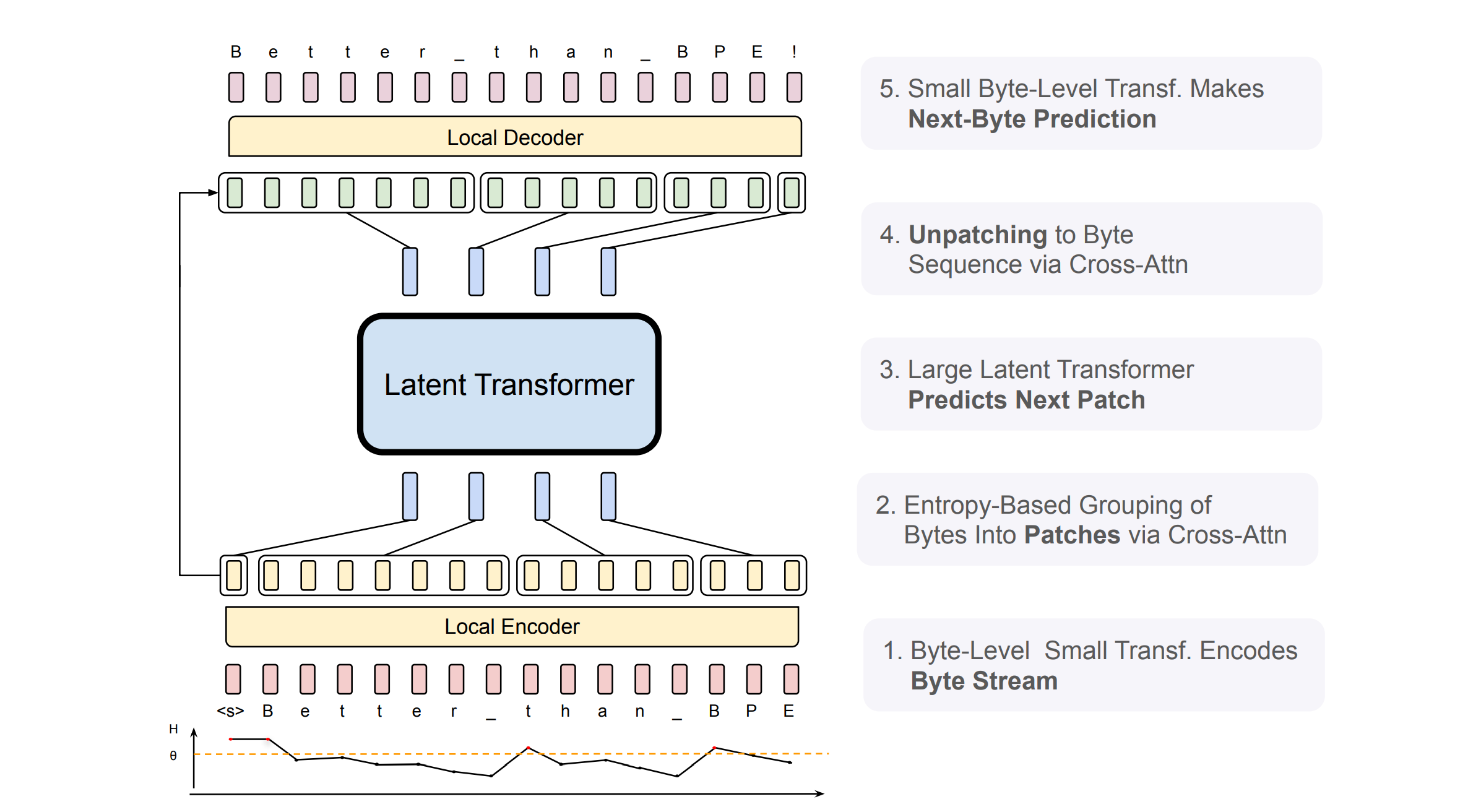 Are Byte Level Transformers Truly Byte Level?