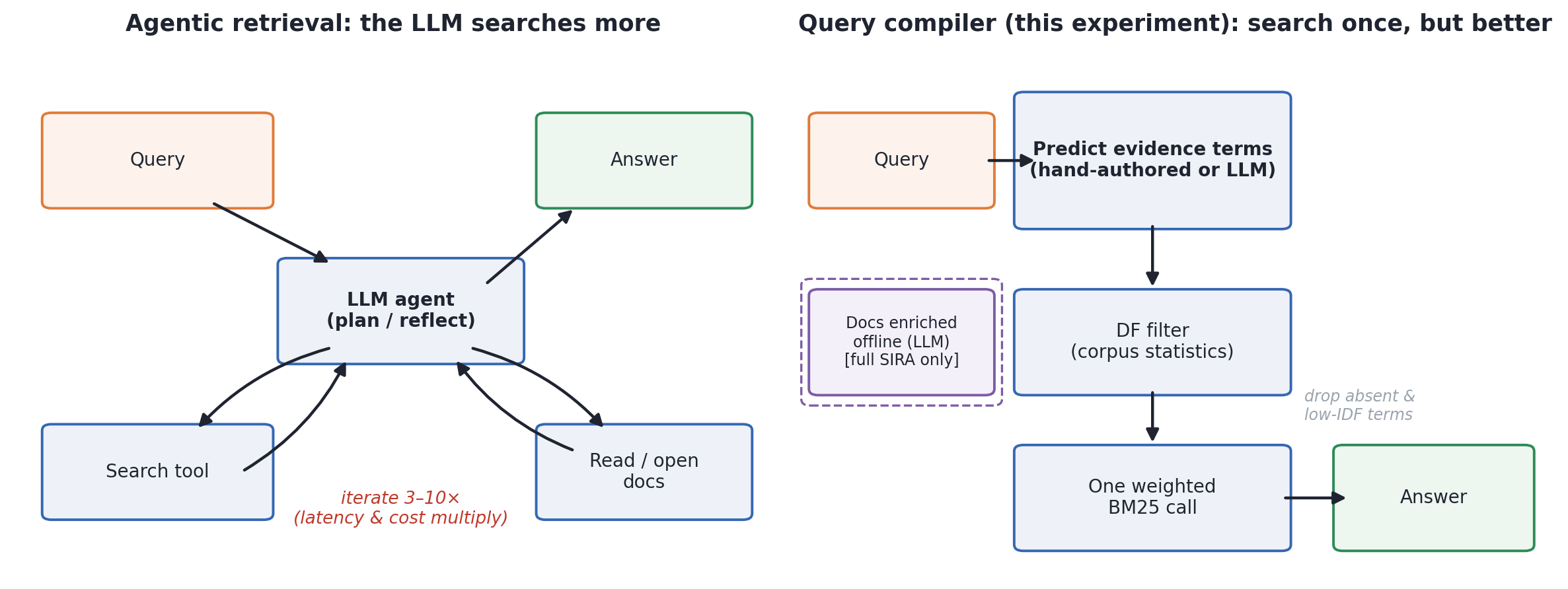 Before Another RAG Hop, Try Compiling the Query for BM25