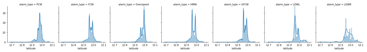 Alarm Type Vs Latitude/Longitude Analysis