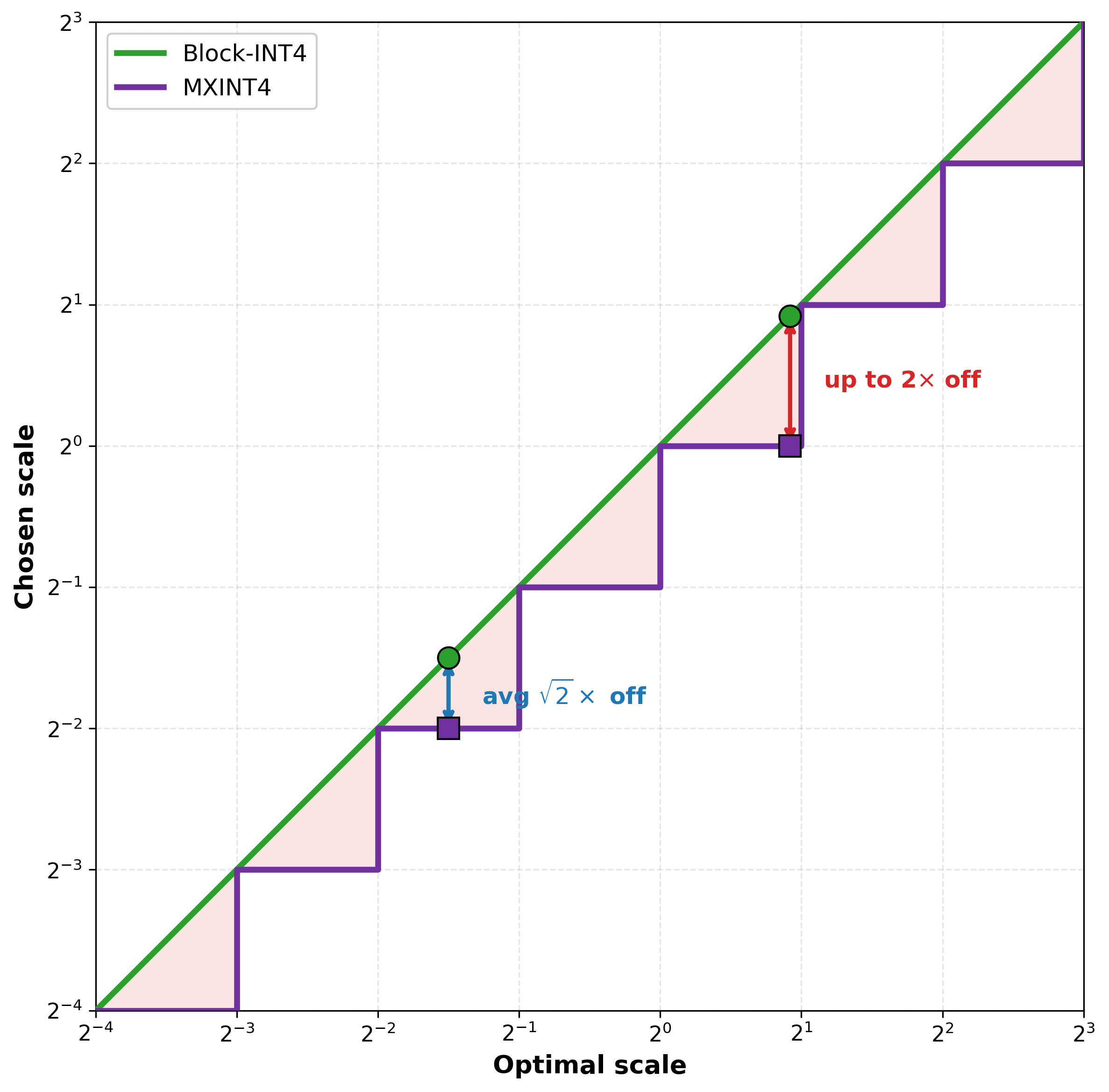 The Cost of Microscaling formats.