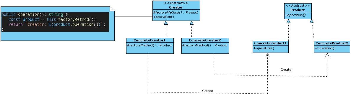 Class diagram of the basic structure of the factory-method pattern.