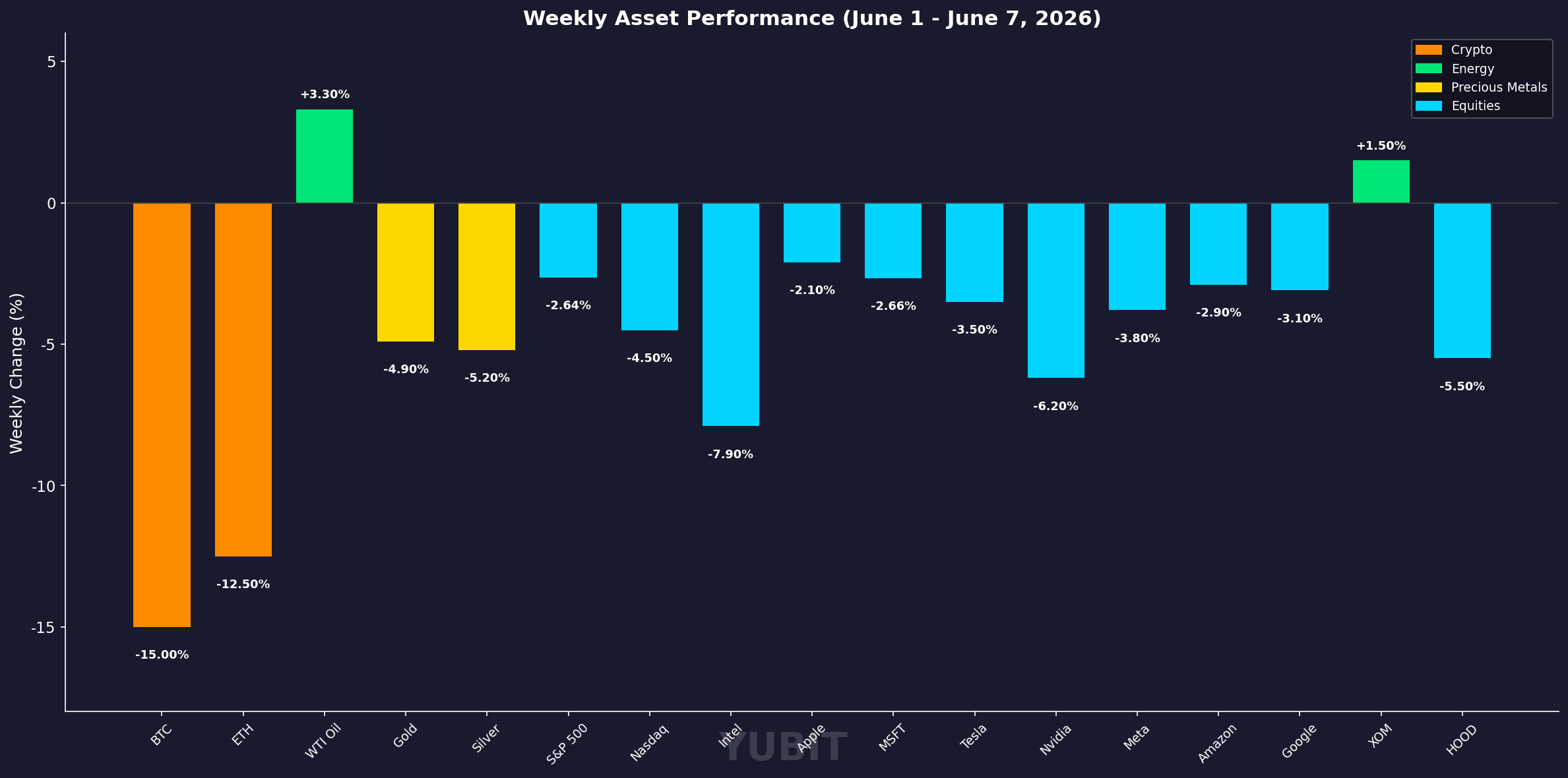 YUBIT Market Flash (June 1 — June 7, 2026)