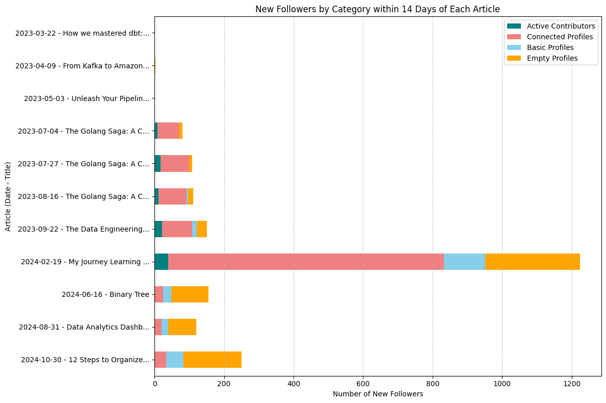 New followers by category