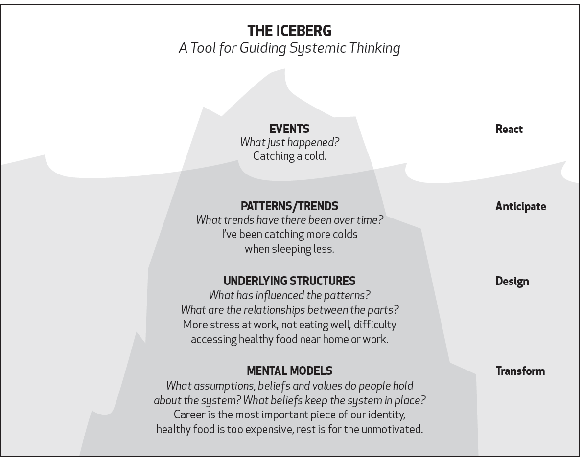 A Systems Thinking Model: The Iceberg — [https://nwei.org/iceberg/](https://nwei.org/iceberg/)