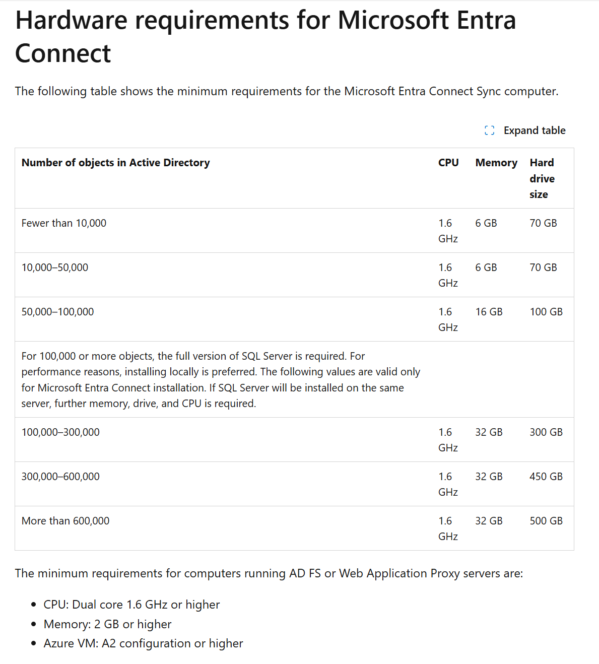 Reference: Microsoft Entra Connect: Prerequisites and hardware — Microsoft Entra ID | Microsoft Learn