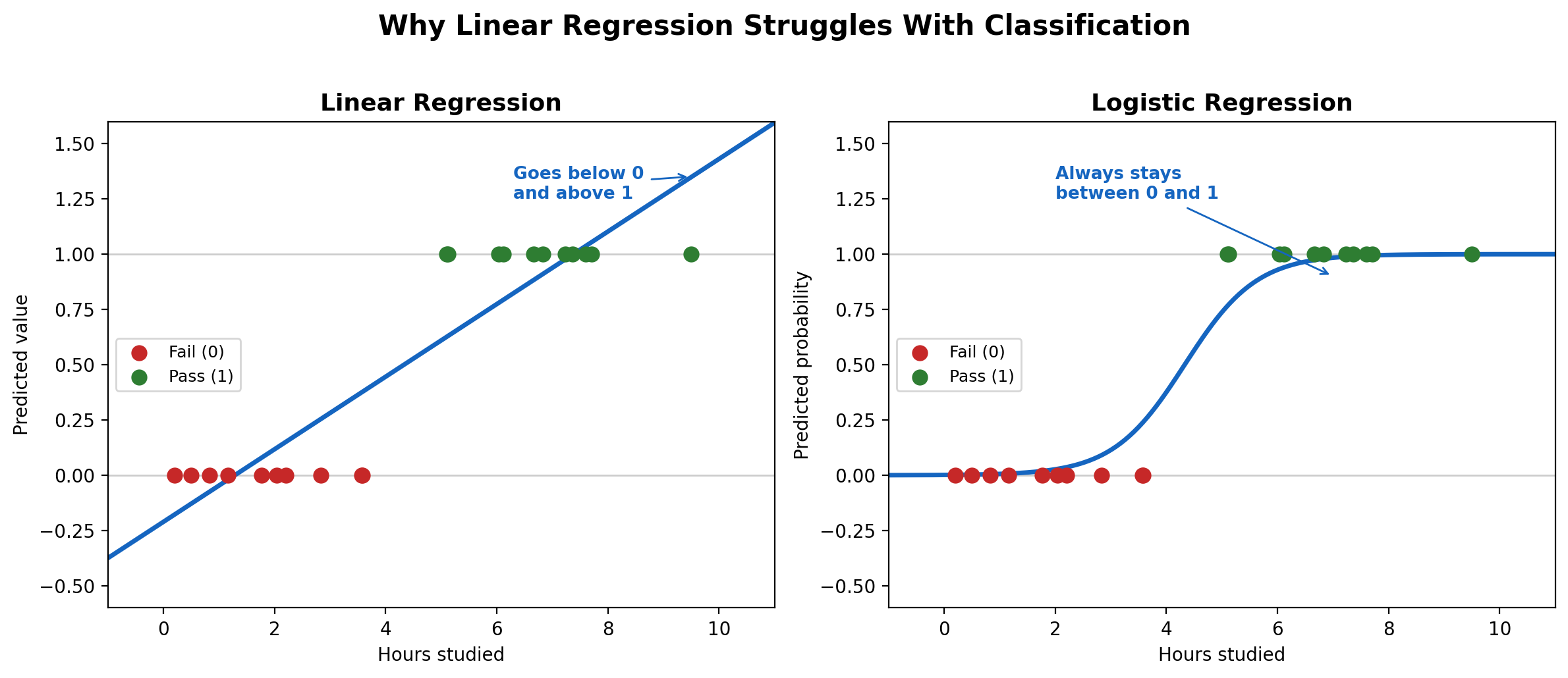 Logistic Regression, Explained Completely From First Principles