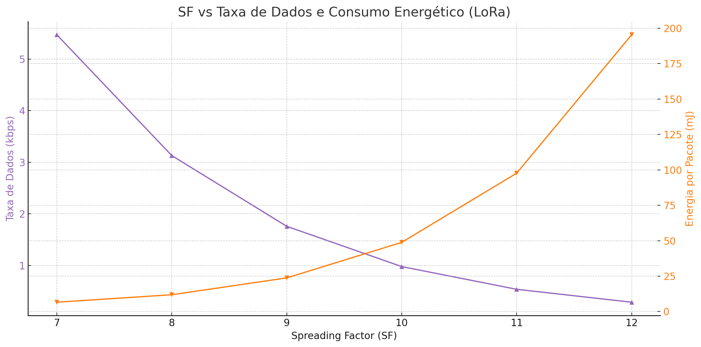 LoRa vs LoRaWAN: o que são e qual a diferença?