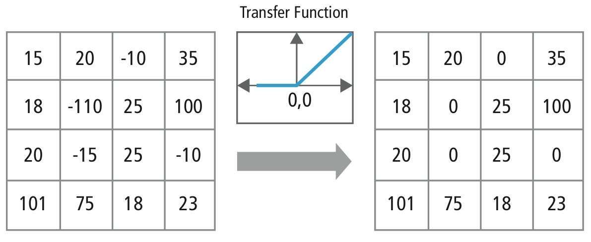 ReLU Layer