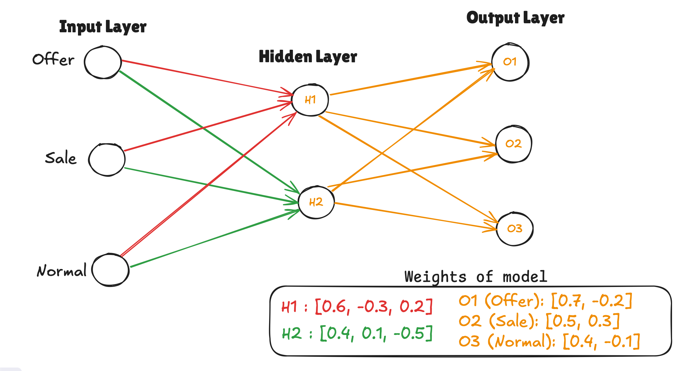 Neural Networks — A Simple Guide