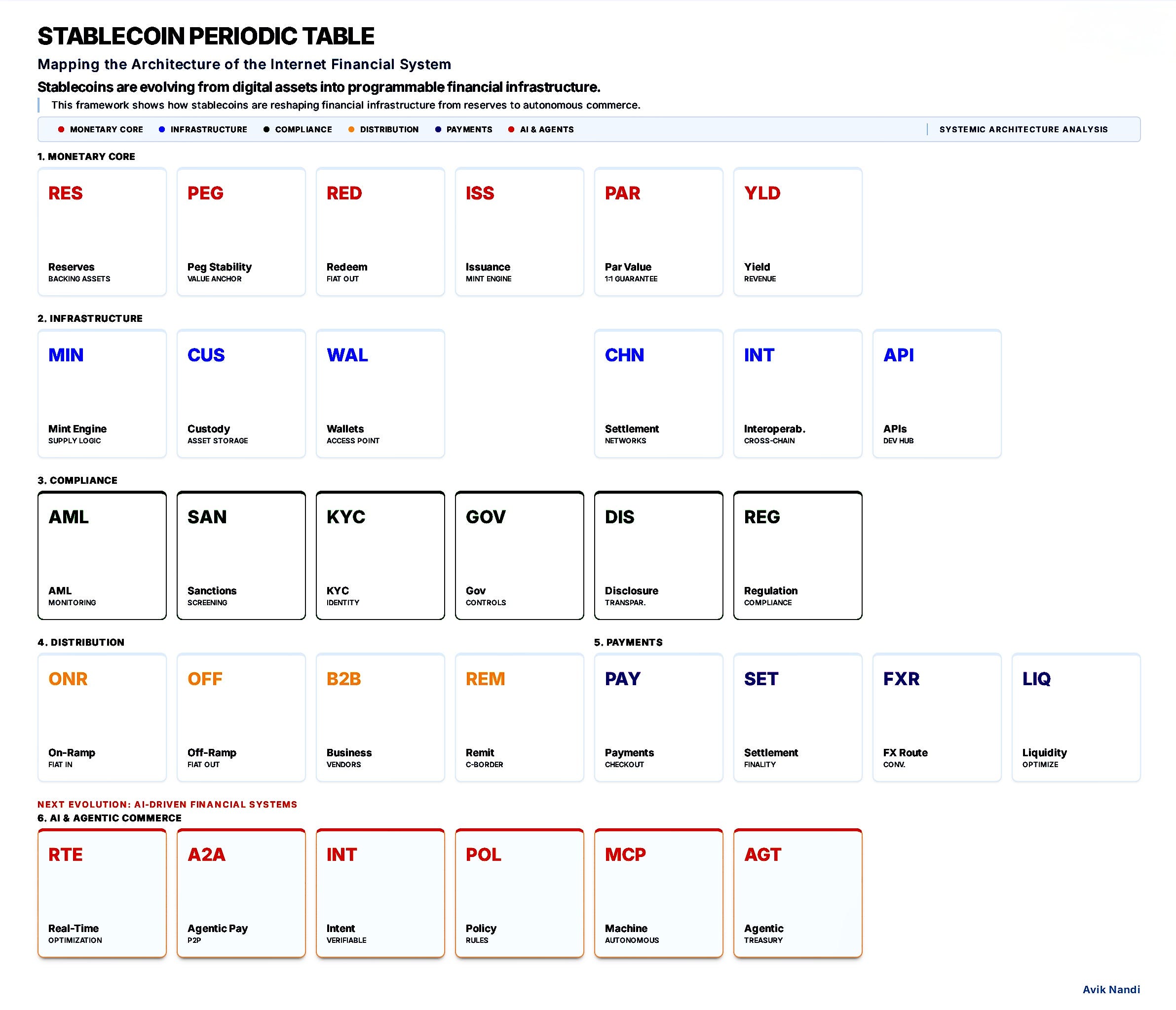 The Stablecoin Stack: Mapping the Architecture of the Internet Financial System