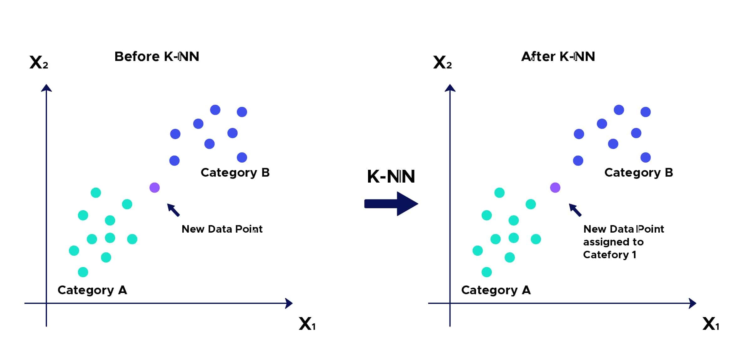 K-Nearest Neighbors