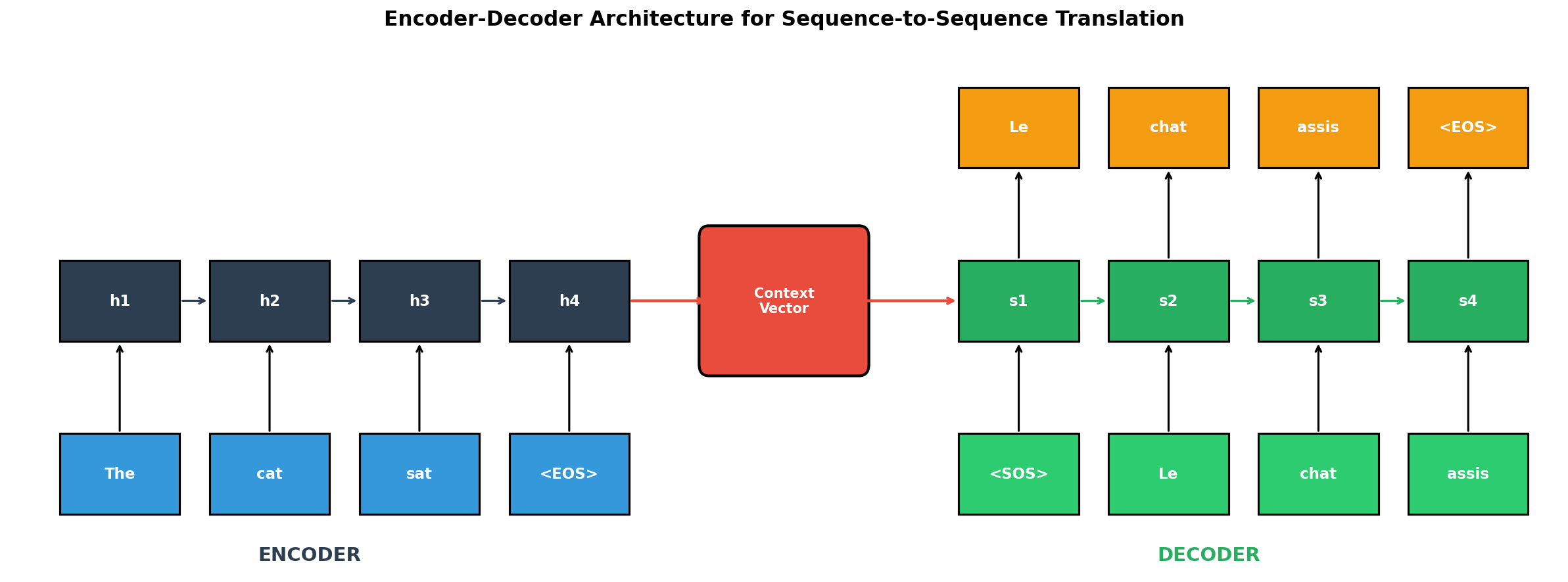 Transformers: Encoder-Decoder Architecture