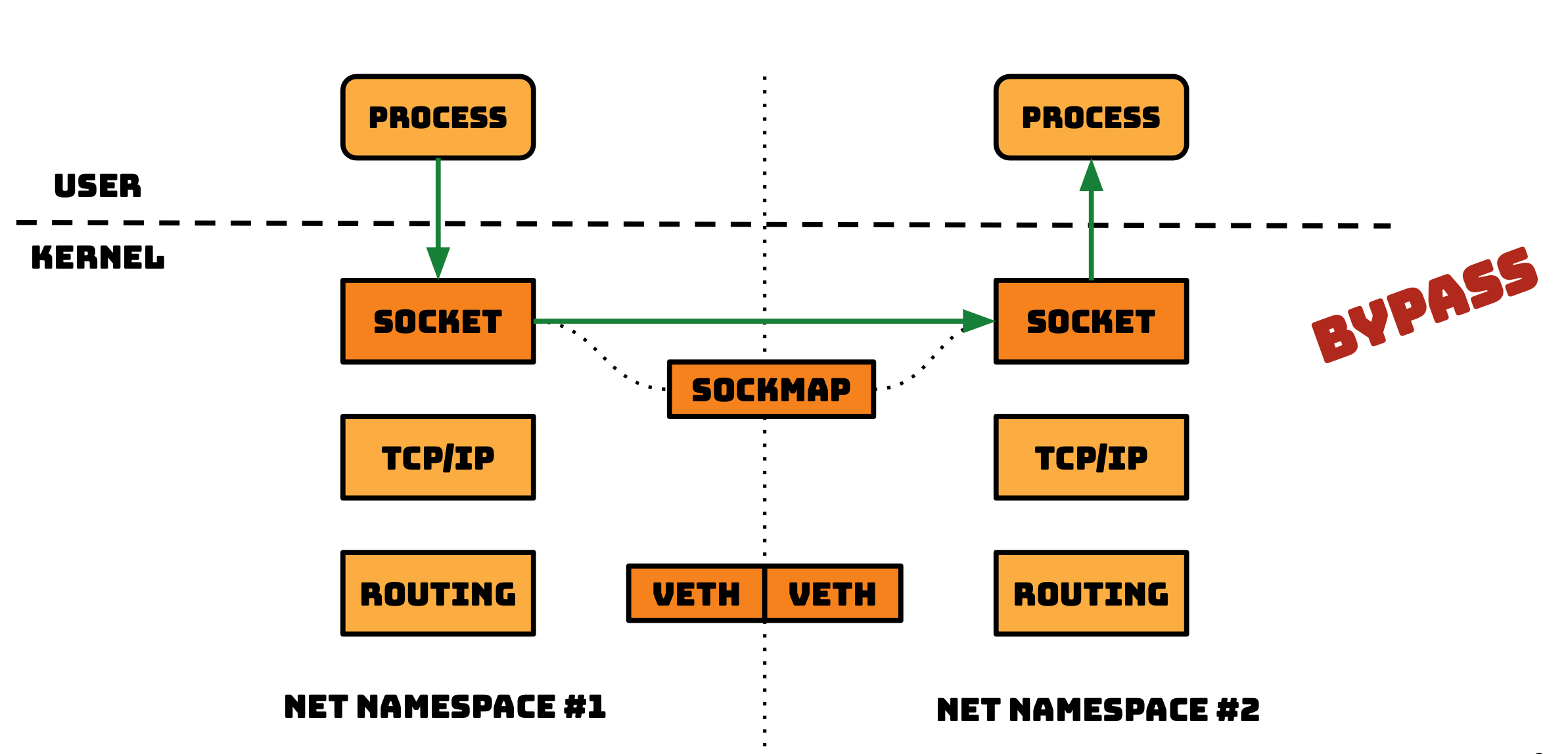 Optimizing Local Socket Communication: SOCKMAP and eBPF
