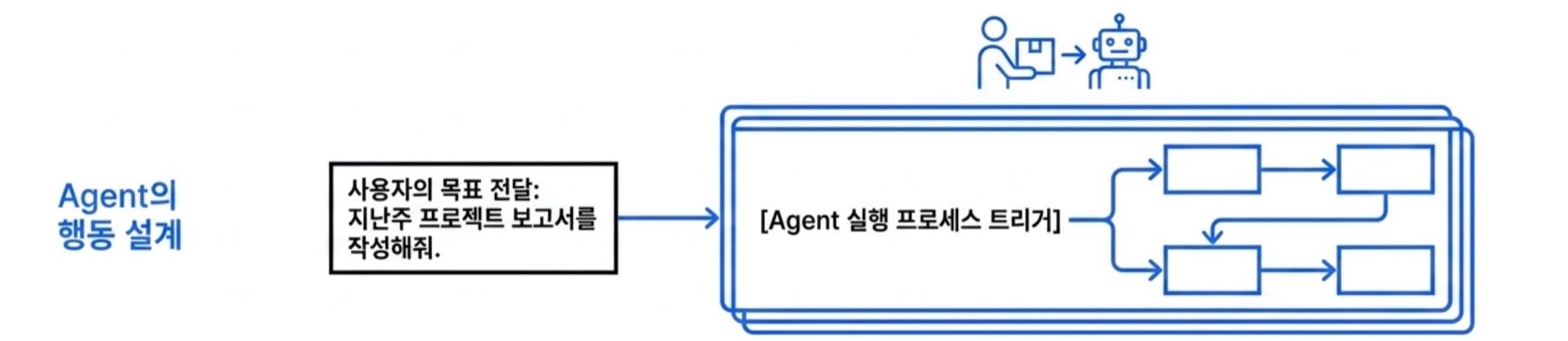 Series 1 : Harness 기반 AI Agent UX Deliverables