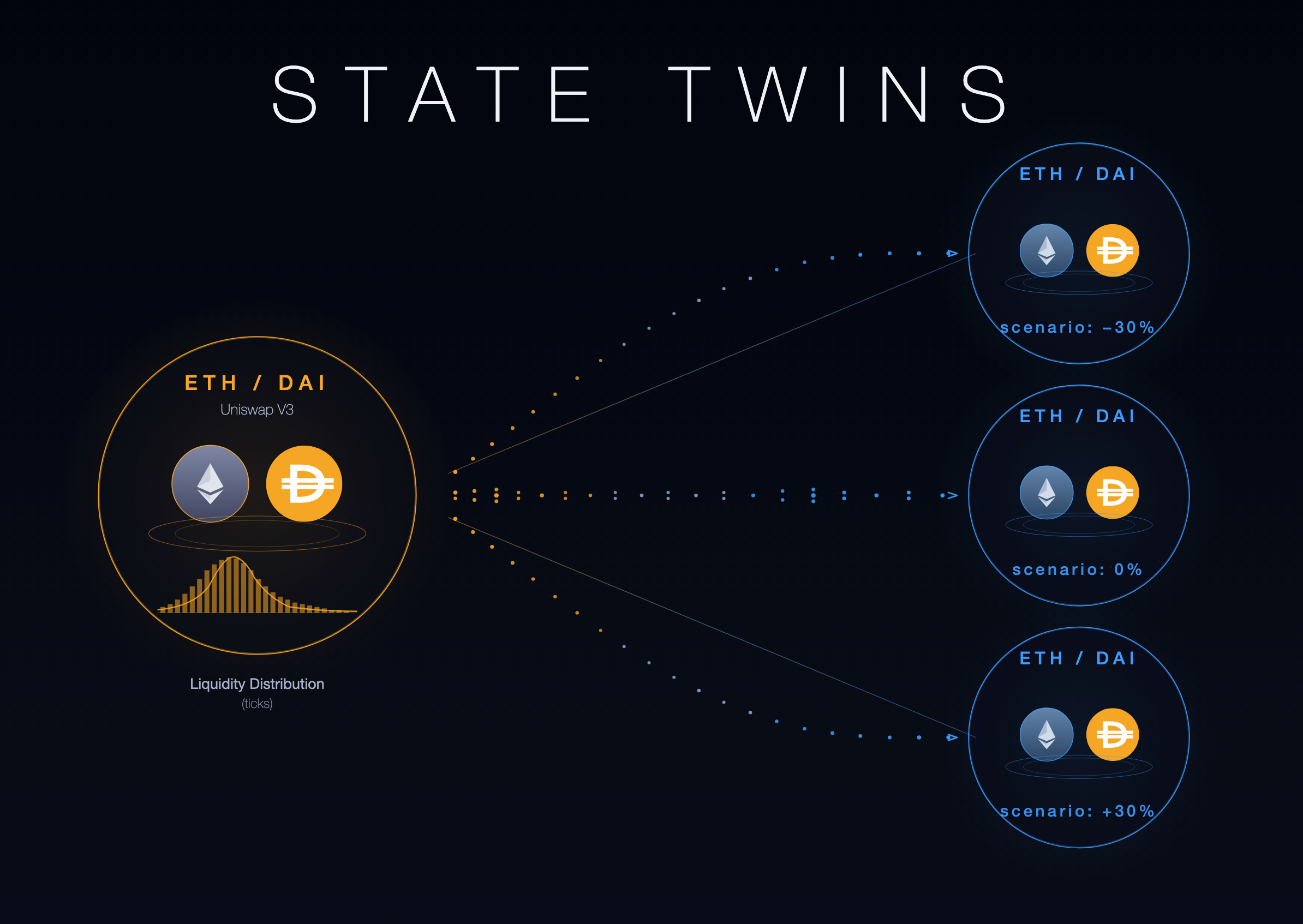 Agentic DeFi with State Twins