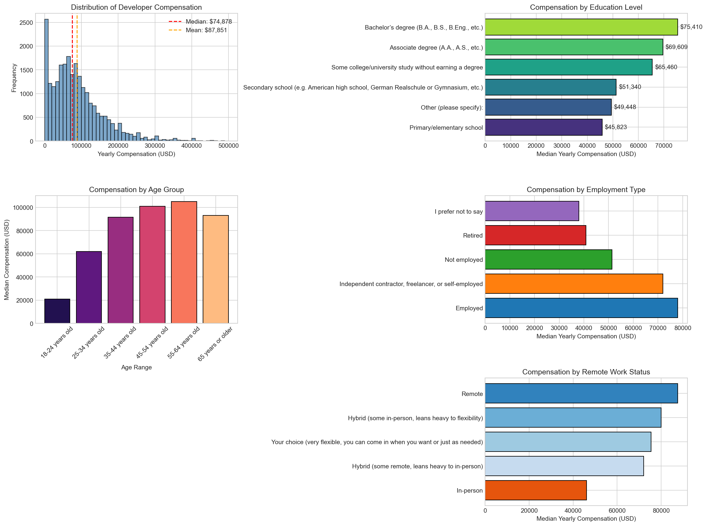 What Really Determines a Developer’s Salary? Insights from 50,000 Developers