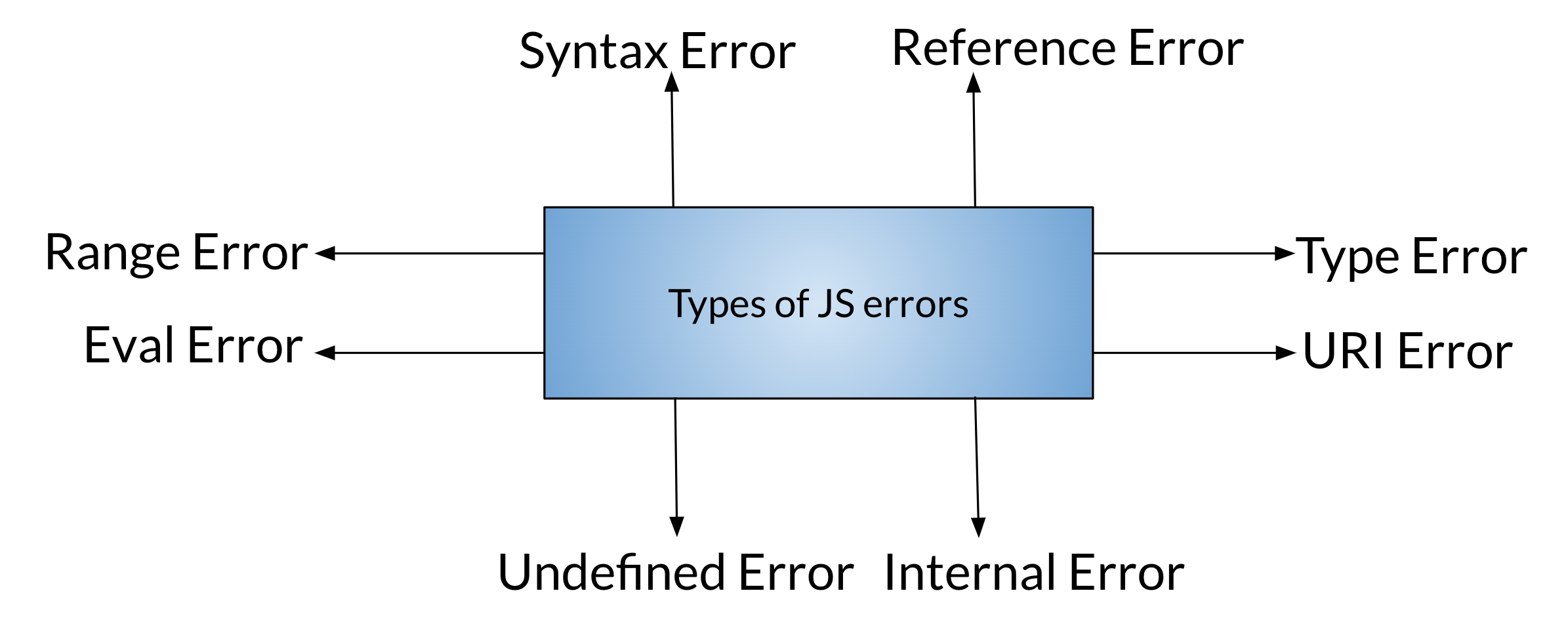 What are different JavaScript errors?