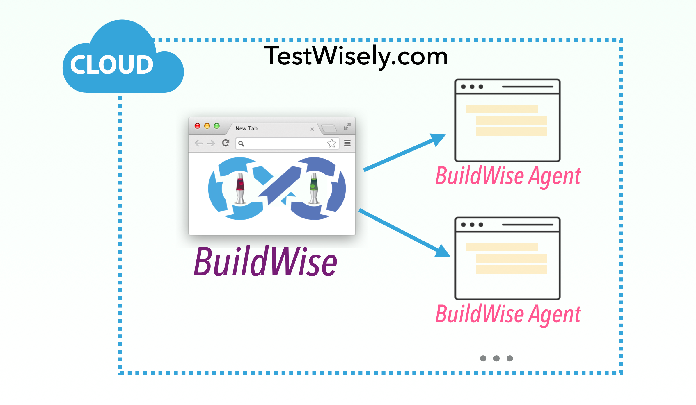 Try the Awarding-Winning BuildWise Live on the TestWisely Platform