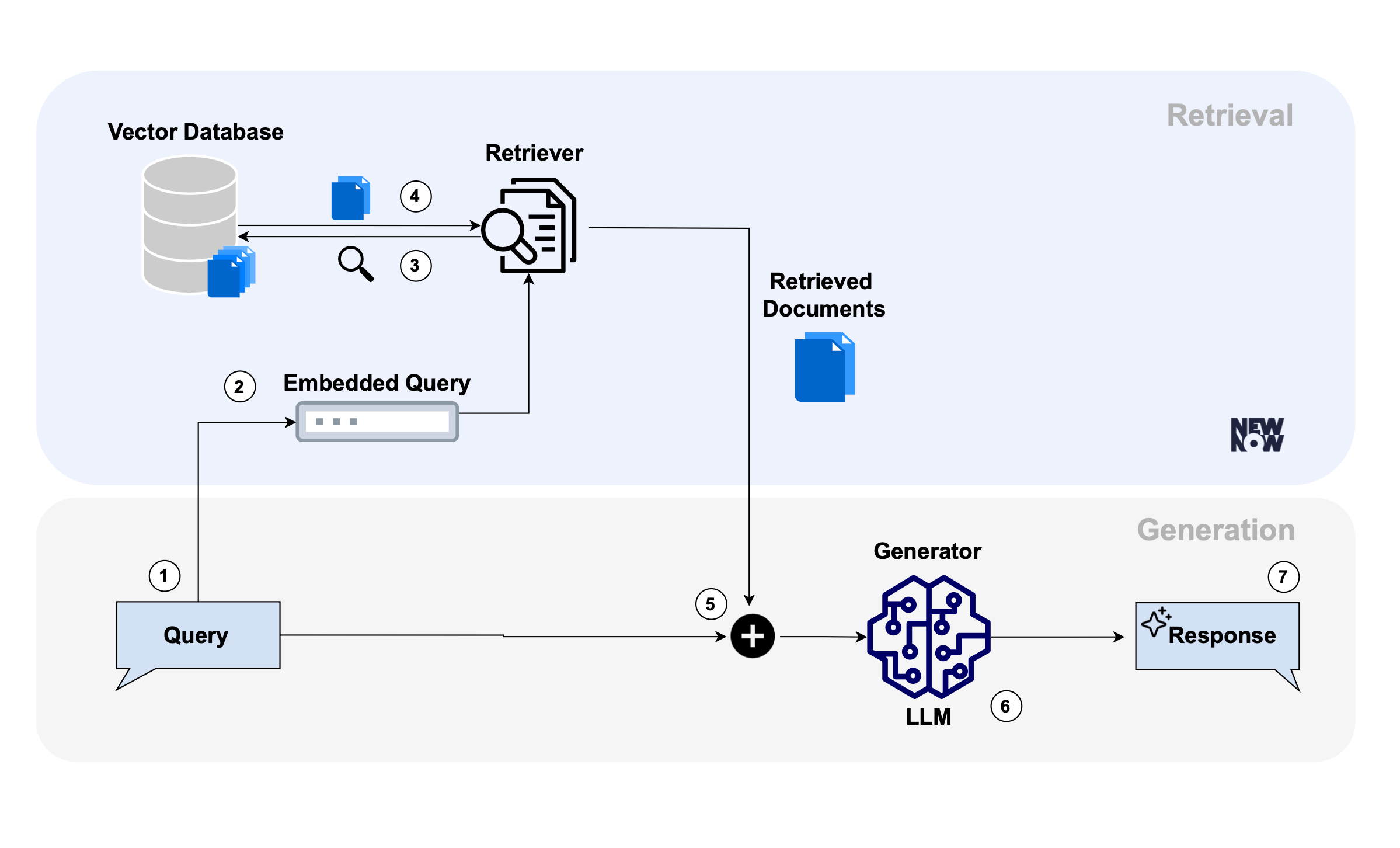 Introducing RAG: A Developer’s Guide to a scalable, context-driven LLM system