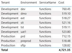 Function App Costs by Environment