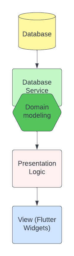 Diagram of of the flow data between Database, database service, presentation Logic and View