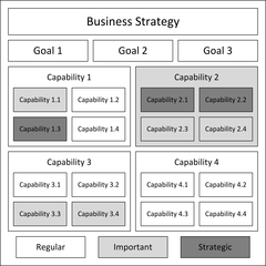 Example business capability model that shows different groupings of different levels of capabilities