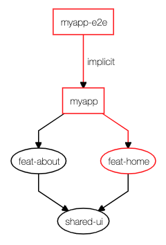 A dependency graph showing myapp depending on feat-about and feat-home which both depend on shared-ui