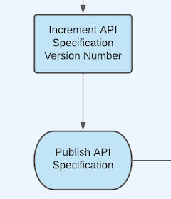 Increment API specification version number and publish API specification.