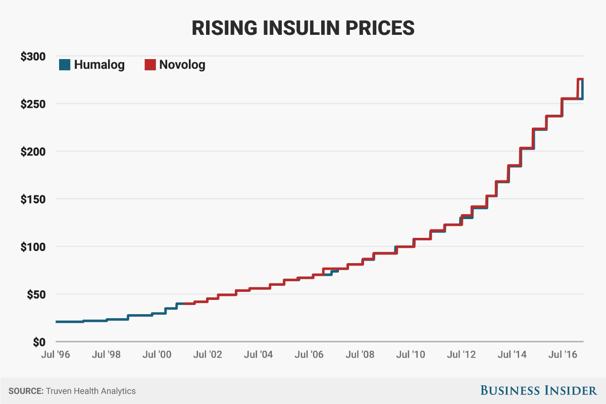 High cost and rising insulin prices affect the neediest in our community