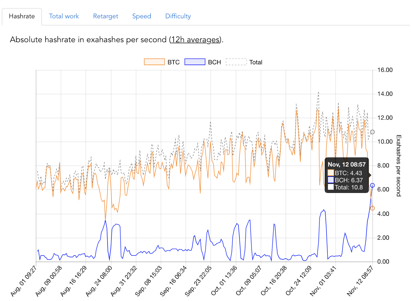 Hashrate Dropped 70 Percent Ethereum Bitcoin Transaction 0 Confirmations - 