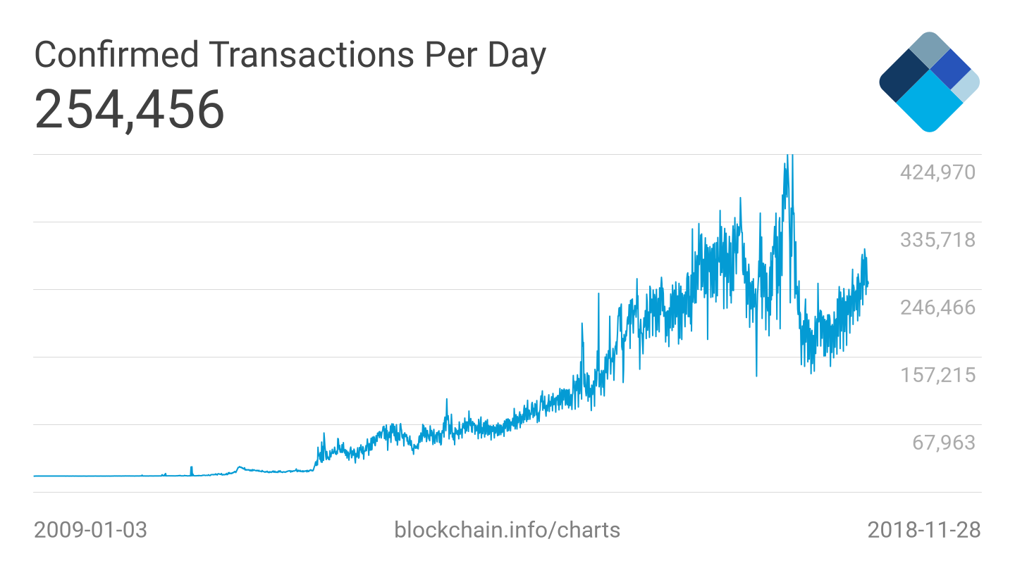 Bitcoin transactions per block at all-time highs