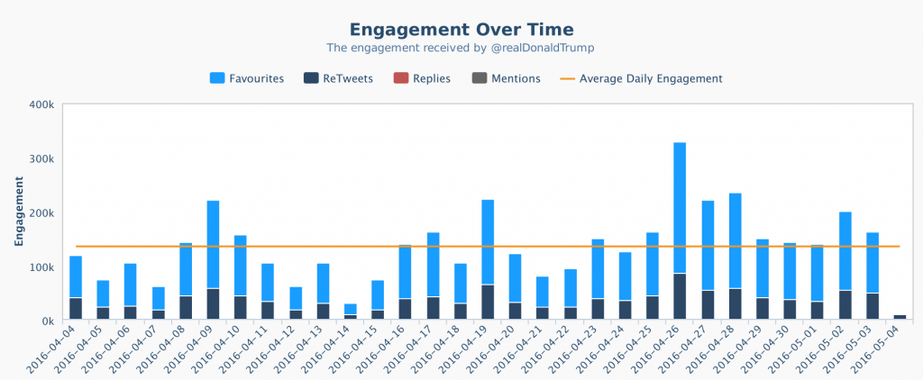 the crowdbabble graph above shows trump s engagement rate on twitter over the past 30 days trump receives more than double the daily favourites retweets - how to get followers on instagram without following crowdbabble