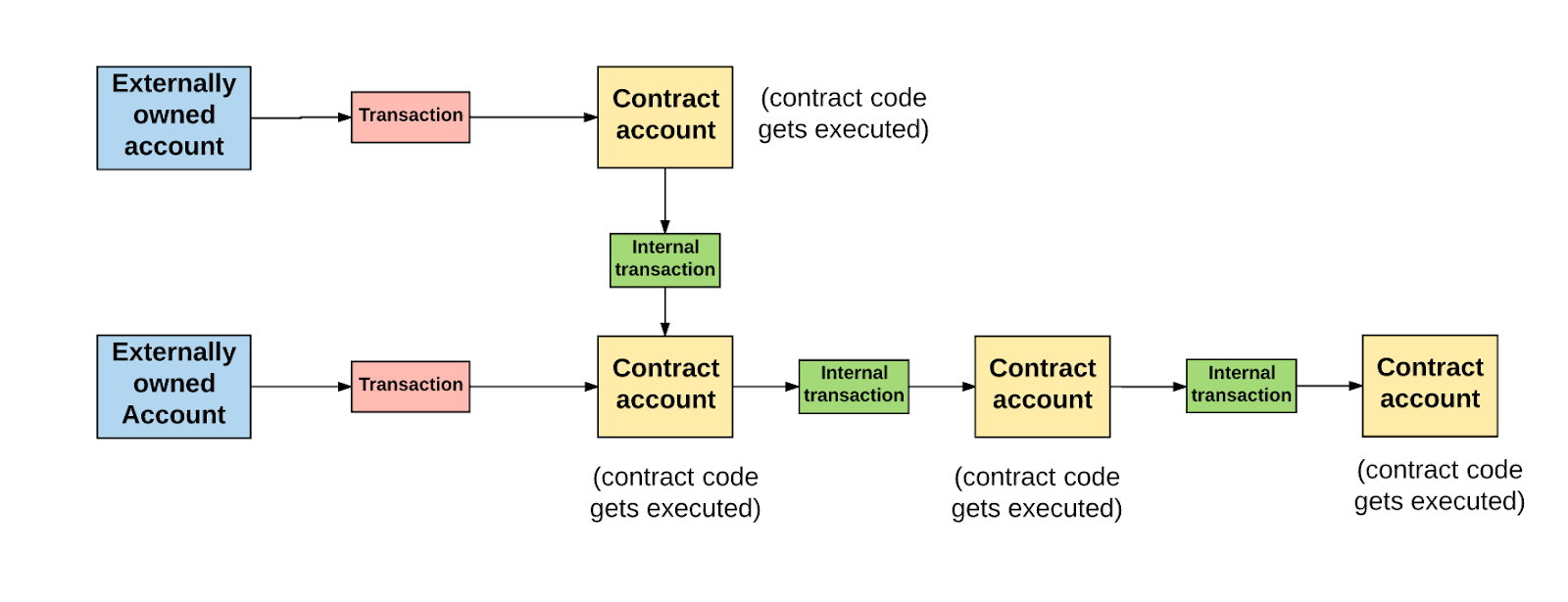 이더리움은 어떻게 동작할까? (번역본 Vol.2) : 네이버 블로그