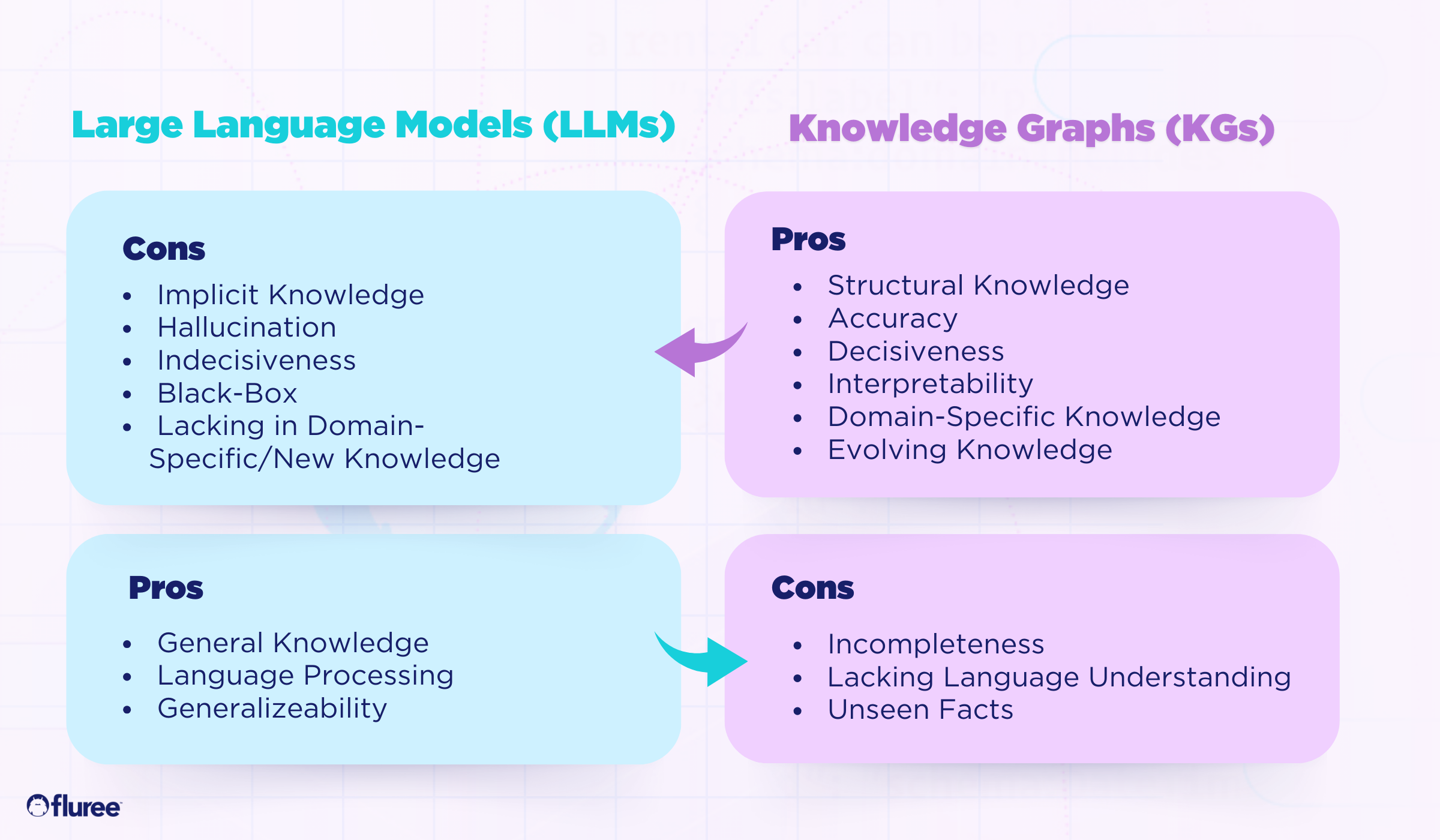 LLMs Are Becoming Less Accurate. Here’s Where Knowledge Graphs Can Help.