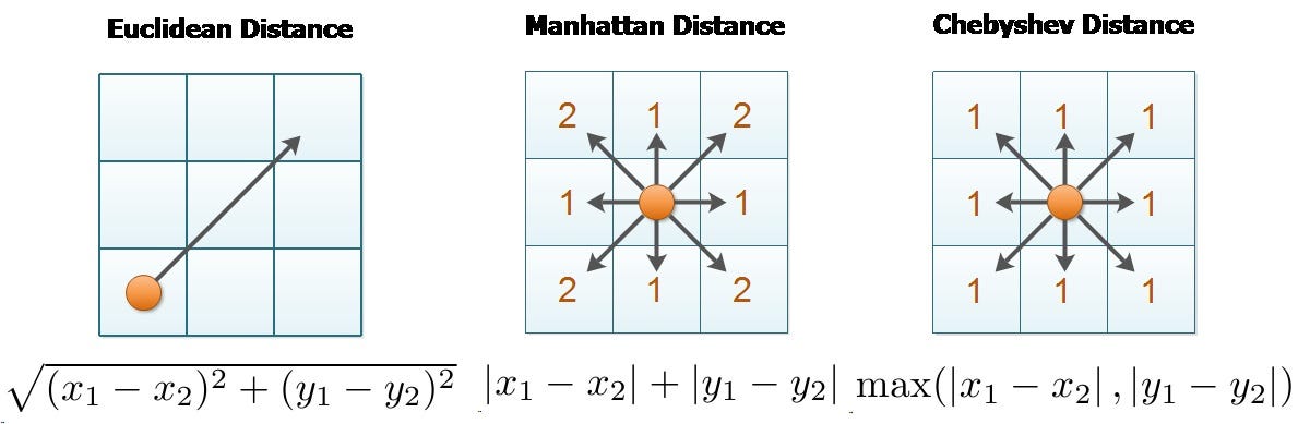 comparison between Euclidean, Manhattan and Chebyshev distance source: ip.opengenius.org