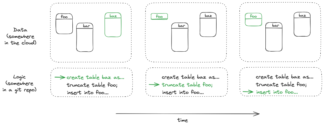 Illustration of the relationship between data and logic, using SQL to modify tables