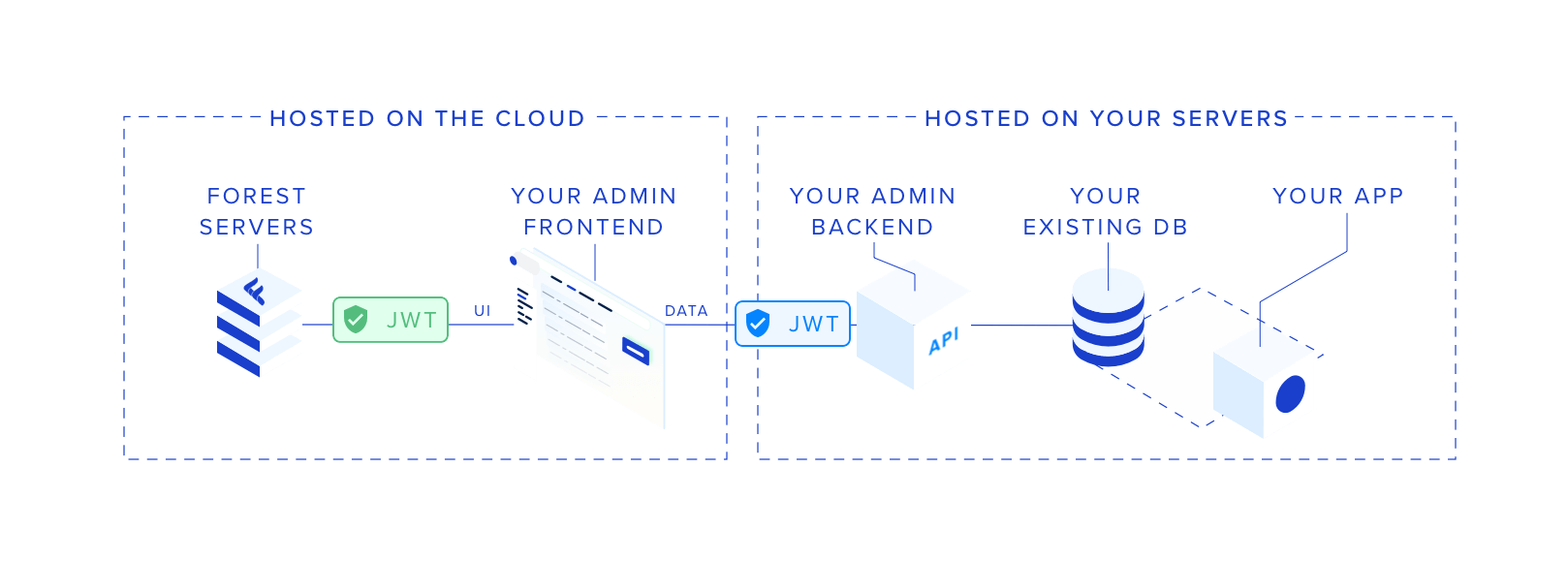 A schema of the Forest Admin self-hosted architecture.