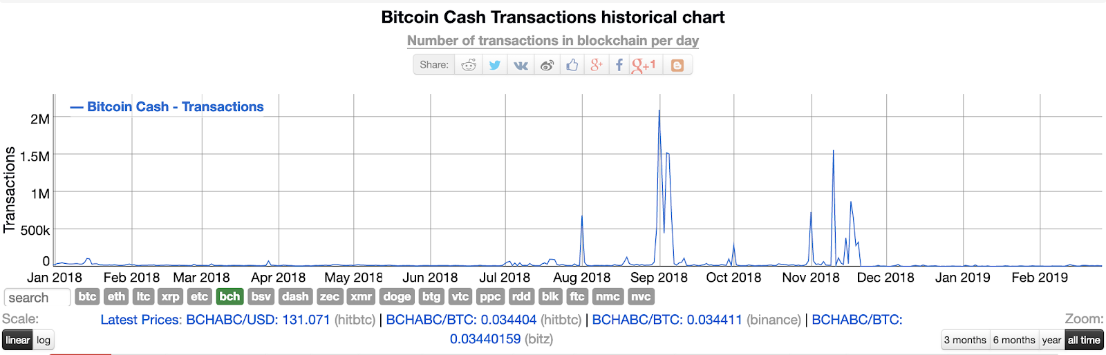 Bitcoin Cash [BCH] Stellar Performance Leaving Leading Coins [XRP ETH BTC] in Dust